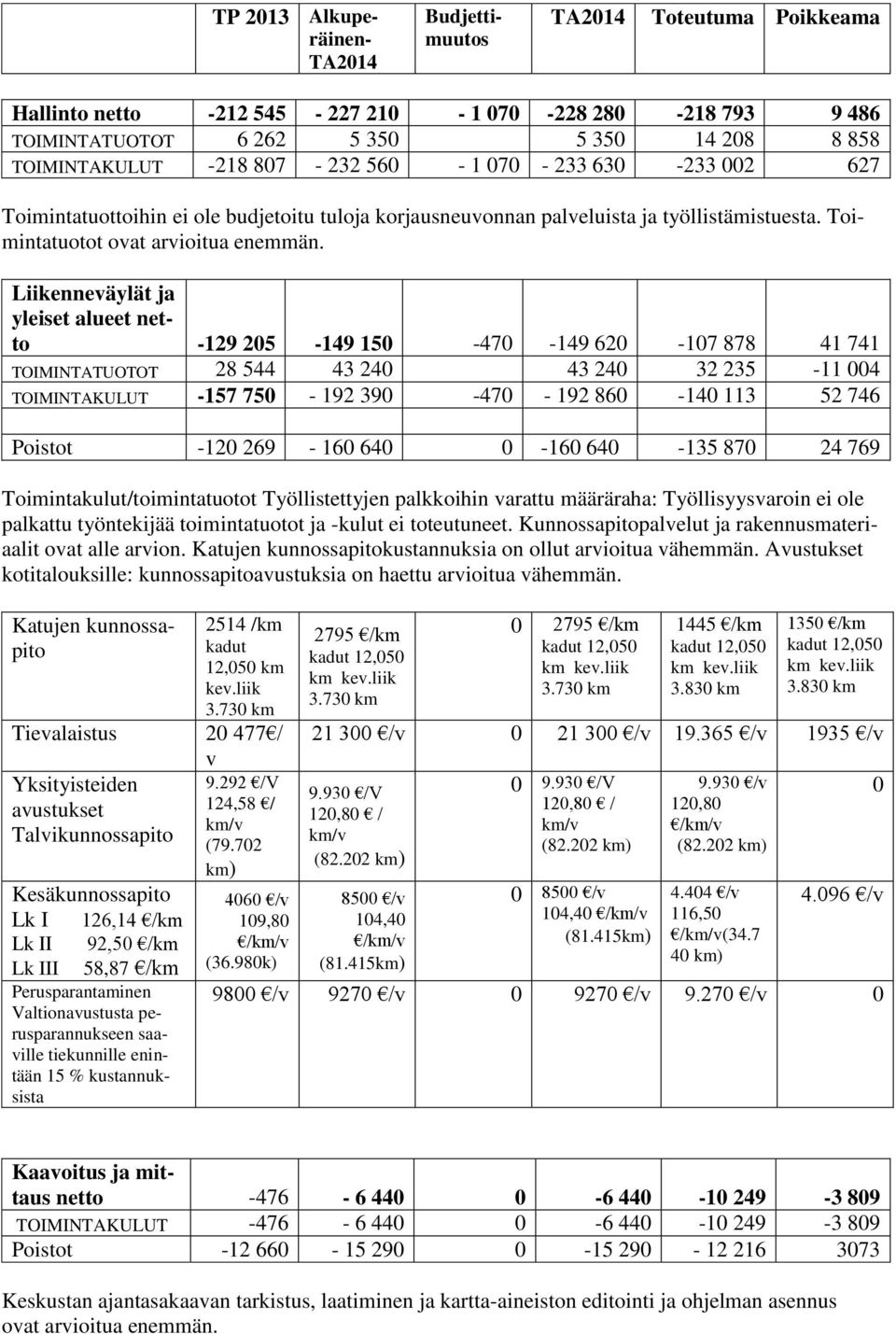 Liikenneväylät ja yleiset alueet netto -129 205-149 150-470 -149 620-107 878 41 741 TOIMINTATUOTOT 28 544 43 240 43 240 32 235-11 004 TOIMINTAKULUT -157 750-192 390-470 - 192 860-140 113 52 746