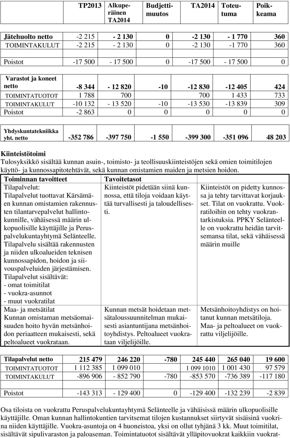 netto -352 786-397 750-1 550-399 300-351 096 48 203 Kiinteistötoimi Tulosyksikkö sisältää kunnan asuin-, toimisto- ja teollisuuskiinteistöjen sekä omien toimitilojen käyttö- ja kunnossapitotehtävät,