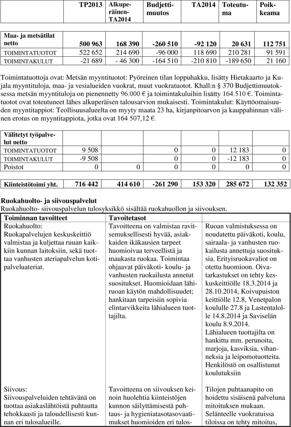 Khall:n 370 Budjettimuutoksessa metsän myyntituloja on pienennetty 96.000 ja toimintakuluihin lisätty 164.510. Toimintatuotot ovat toteutuneet lähes alkuperäisen talousarvion mukaisesti.