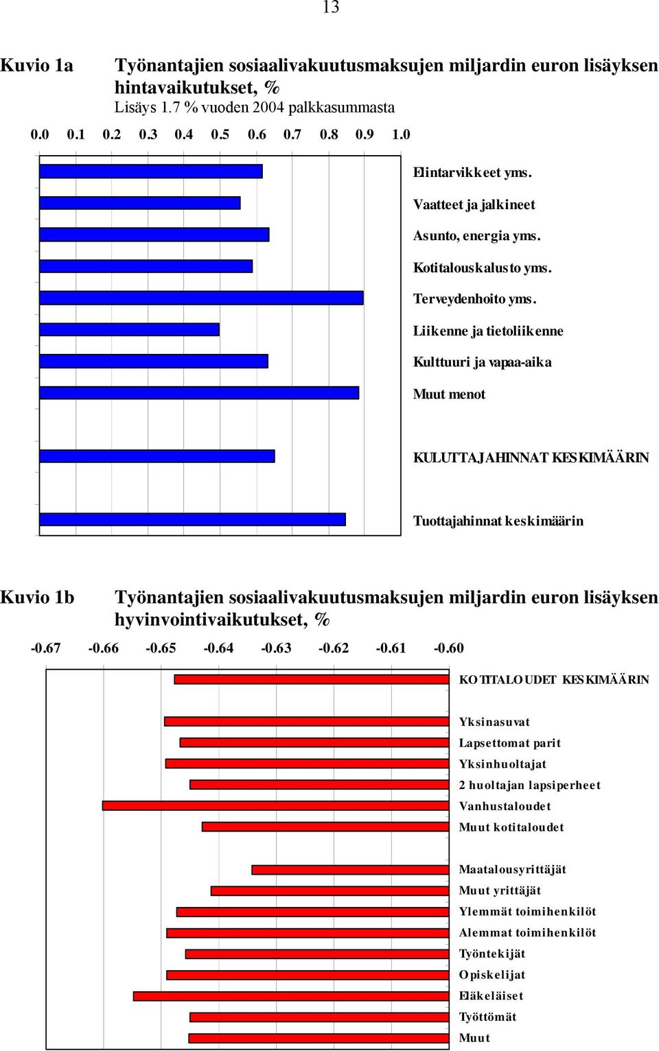 Liikenne ja tietoliikenne Kulttuuri ja vapaa-aika Muut menot KULUTTAJAHINNAT KESKIMÄÄRIN Tuottajahinnat keskimäärin Kuvio 1b Työnantajien sosiaalivakuutusmaksujen miljardin euron lisäyksen