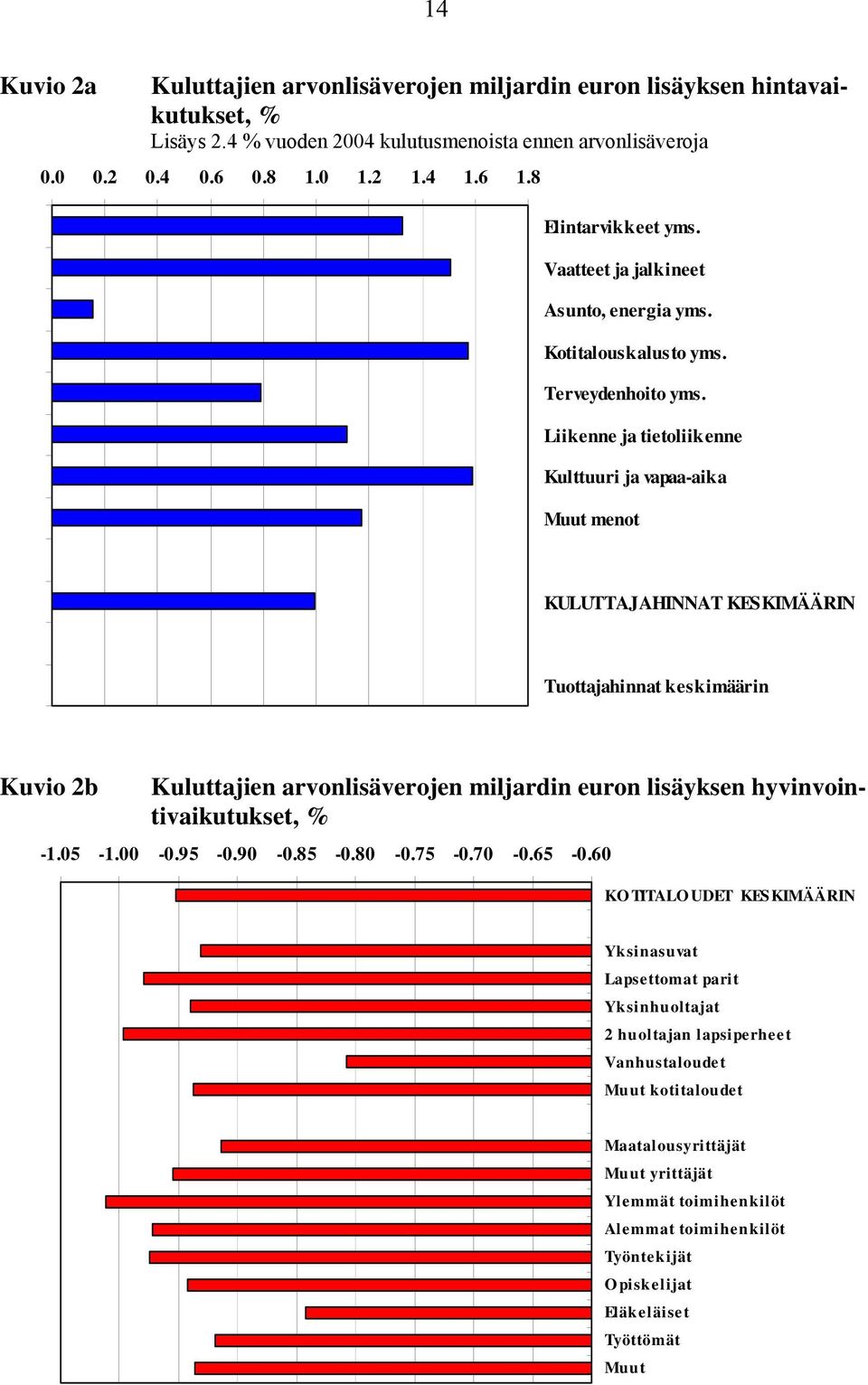 Liikenne ja tietoliikenne Kulttuuri ja vapaa-aika Muut menot KULUTTAJAHINNAT KESKIMÄÄRIN Tuottajahinnat keskimäärin Kuvio 2b Kuluttajien arvonlisäverojen miljardin euron lisäyksen