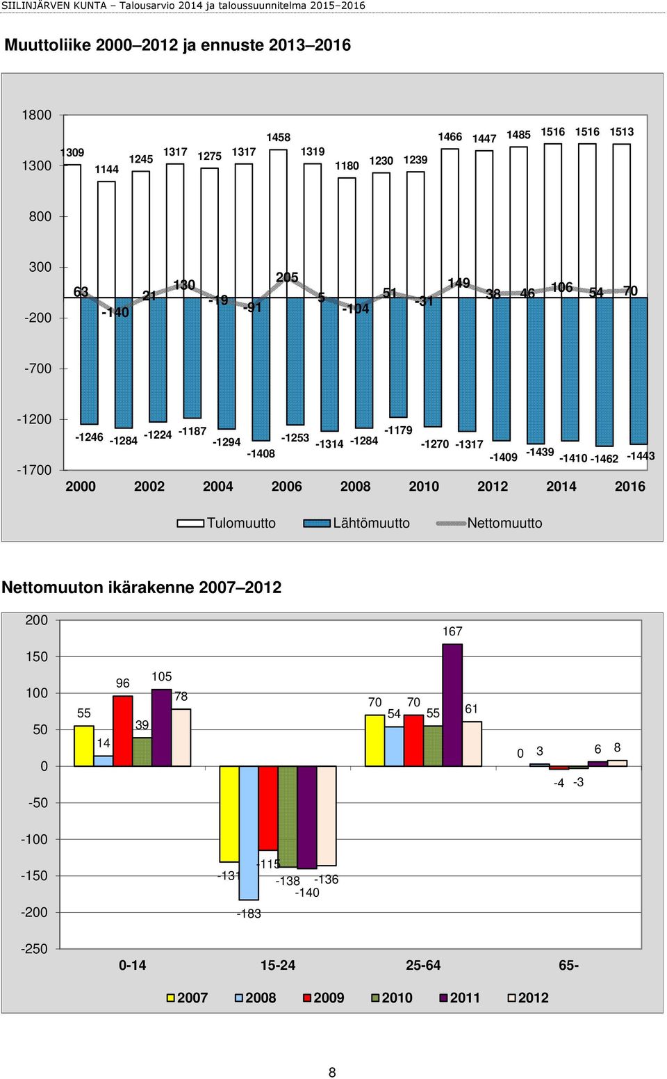 -1409-1439 -1410-1462 -1443 2000 2002 2004 2006 2008 2010 2012 2014 2016 Tulomuutto Lähtömuutto Nettomuutto Nettomuuton ikärakenne 2007 2012 200 167