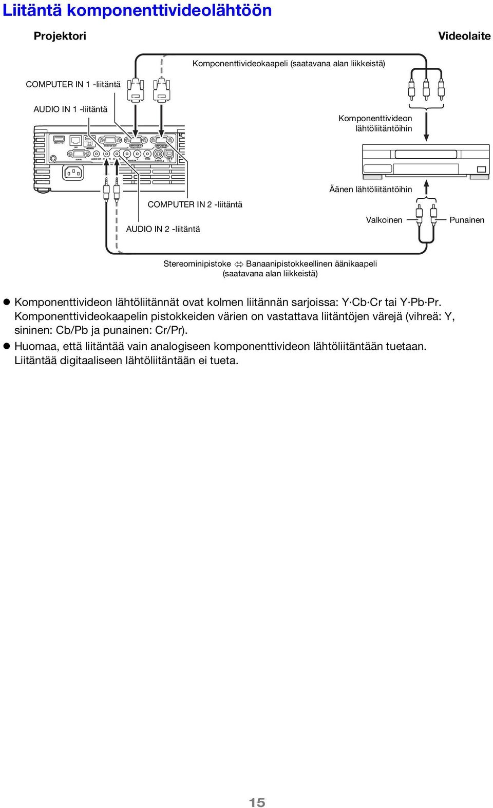 liikkeistä) Komponenttivideon lähtöliitännät ovat kolmen liitännän sarjoissa: Y Cb Cr tai Y Pb Pr.