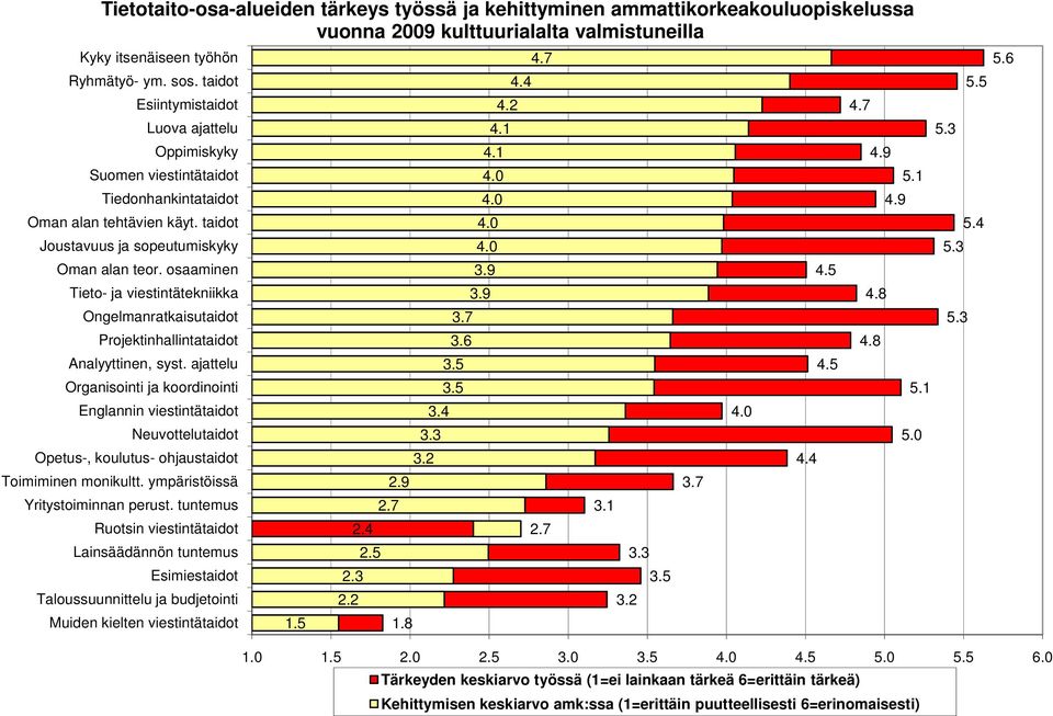 osaaminen Tieto- ja viestintätekniikka Ongelmanratkaisutaidot Projektinhallintataidot Analyyttinen, syst.