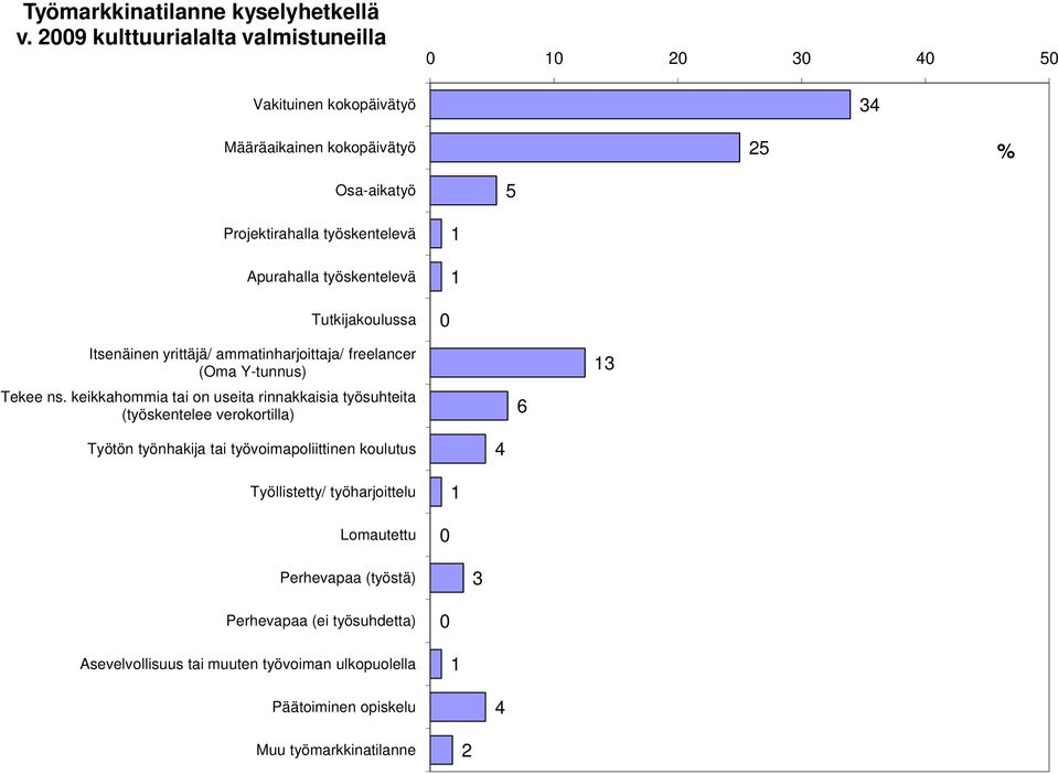 työskentelevä Tutkijakoulussa Itsenäinen yrittäjä/ ammatinharjoittaja/ freelancer (Oma Y-tunnus) Tekee ns.