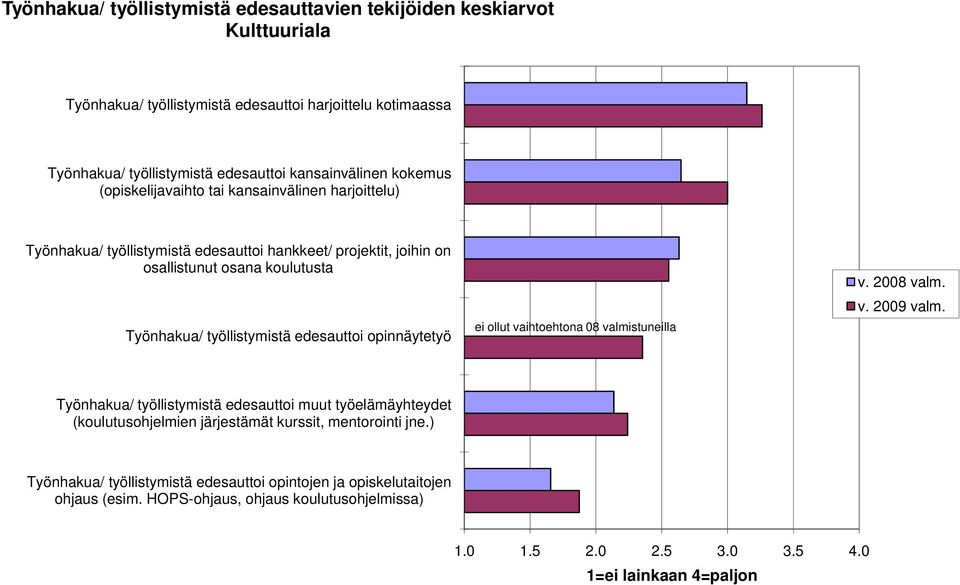 työllistymistä edesauttoi opinnäytetyö ei ollut vaihtoehtona 8 valmistuneilla v. 28 valm. v. 29 valm.