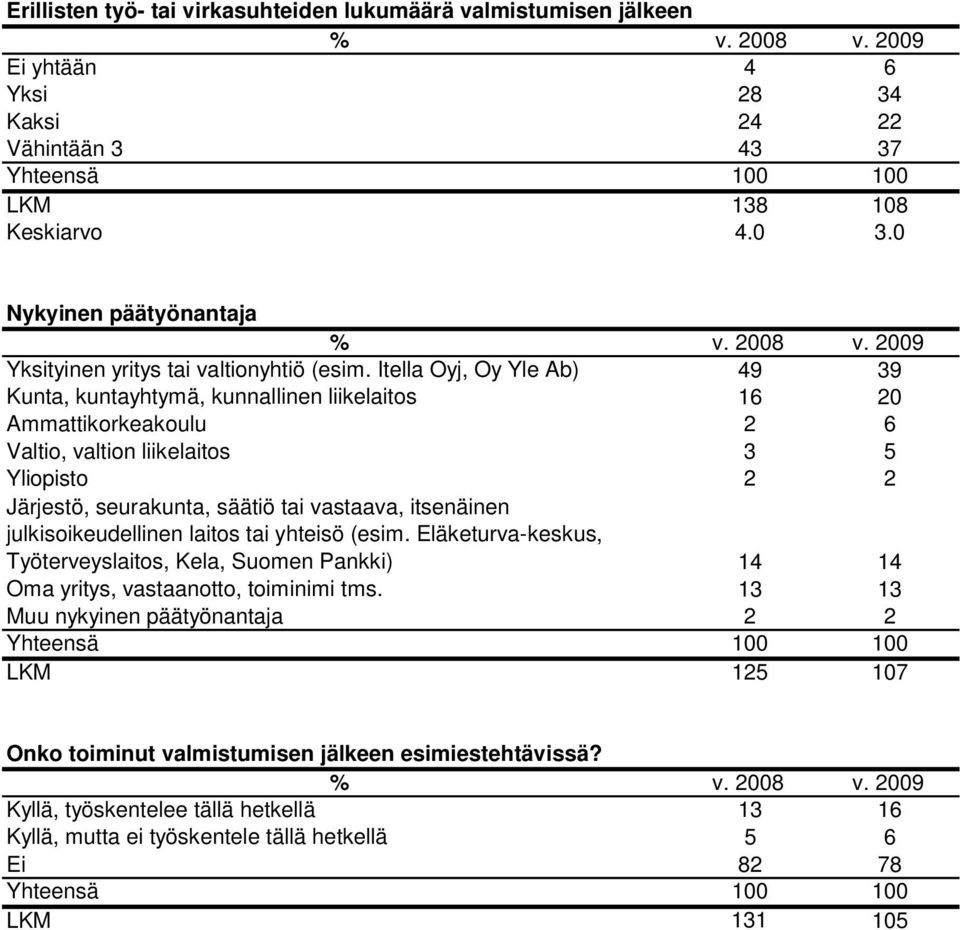 itsenäinen julkisoikeudellinen laitos tai yhteisö (esim. Eläketurva-keskus, Työterveyslaitos, Kela, Suomen Pankki) 4 4 Oma yritys, vastaanotto, toiminimi tms.