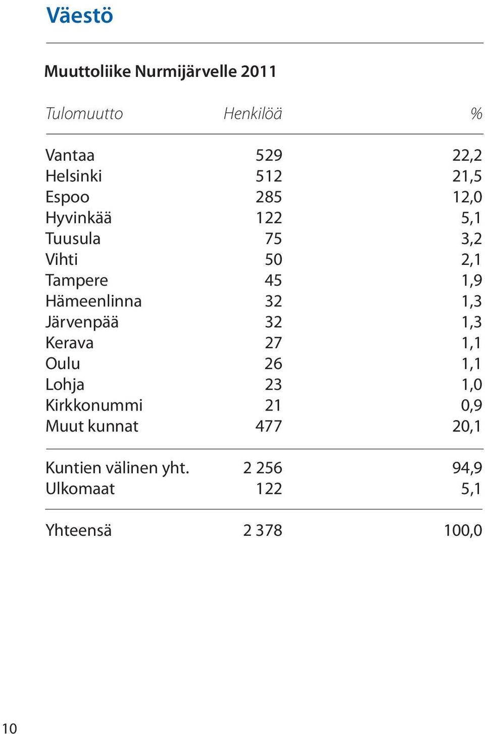 Hämeenlinna 32 1,3 Järvenpää 32 1,3 Kerava 27 1,1 Oulu 26 1,1 Lohja 23 1,0 Kirkkonummi