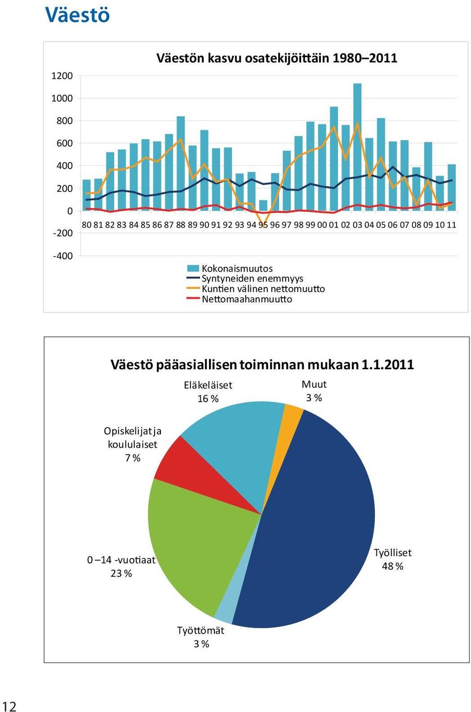 Syntyneiden enemmyys Kun en välinen ne omuu o Ne omaahanmuu o Väestö pääasiallisen toiminnan mukaan 1.