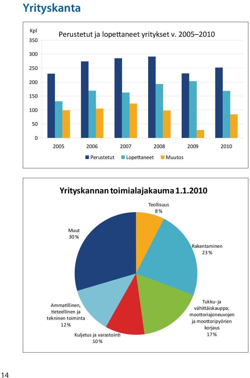 Yrityskannan toimialajakauma 1.