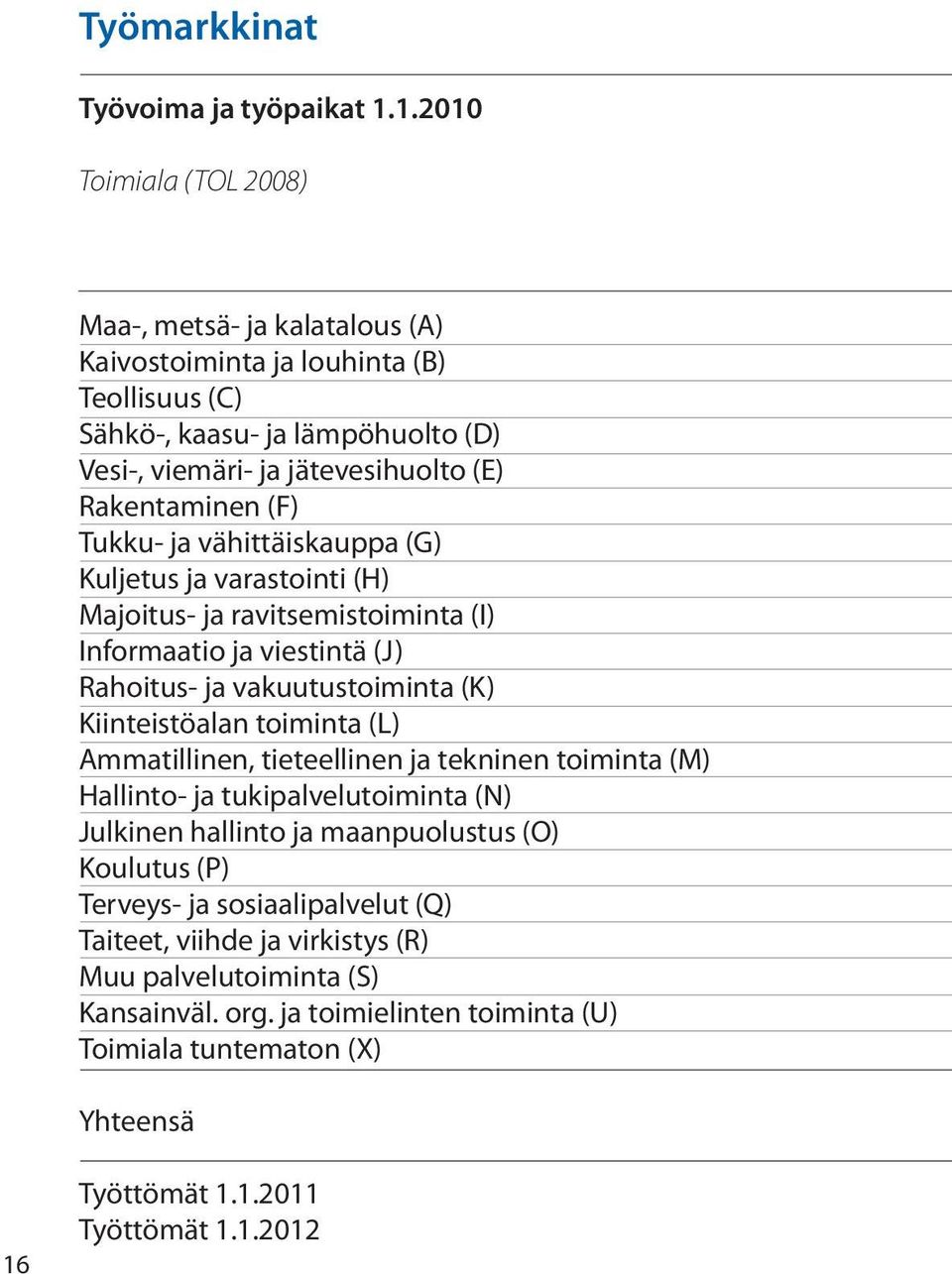 (F) Tukku- ja vähittäiskauppa (G) Kuljetus ja varastointi (H) Majoitus- ja ravitsemistoiminta (I) Informaatio ja viestintä (J) Rahoitus- ja vakuutustoiminta (K) Kiinteistöalan toiminta (L)