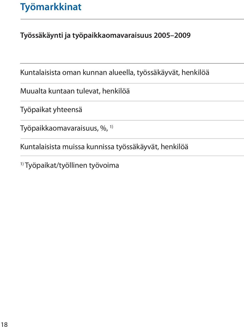 kuntaan tulevat, henkilöä Työpaikat yhteensä Työpaikkaomavaraisuus, %,