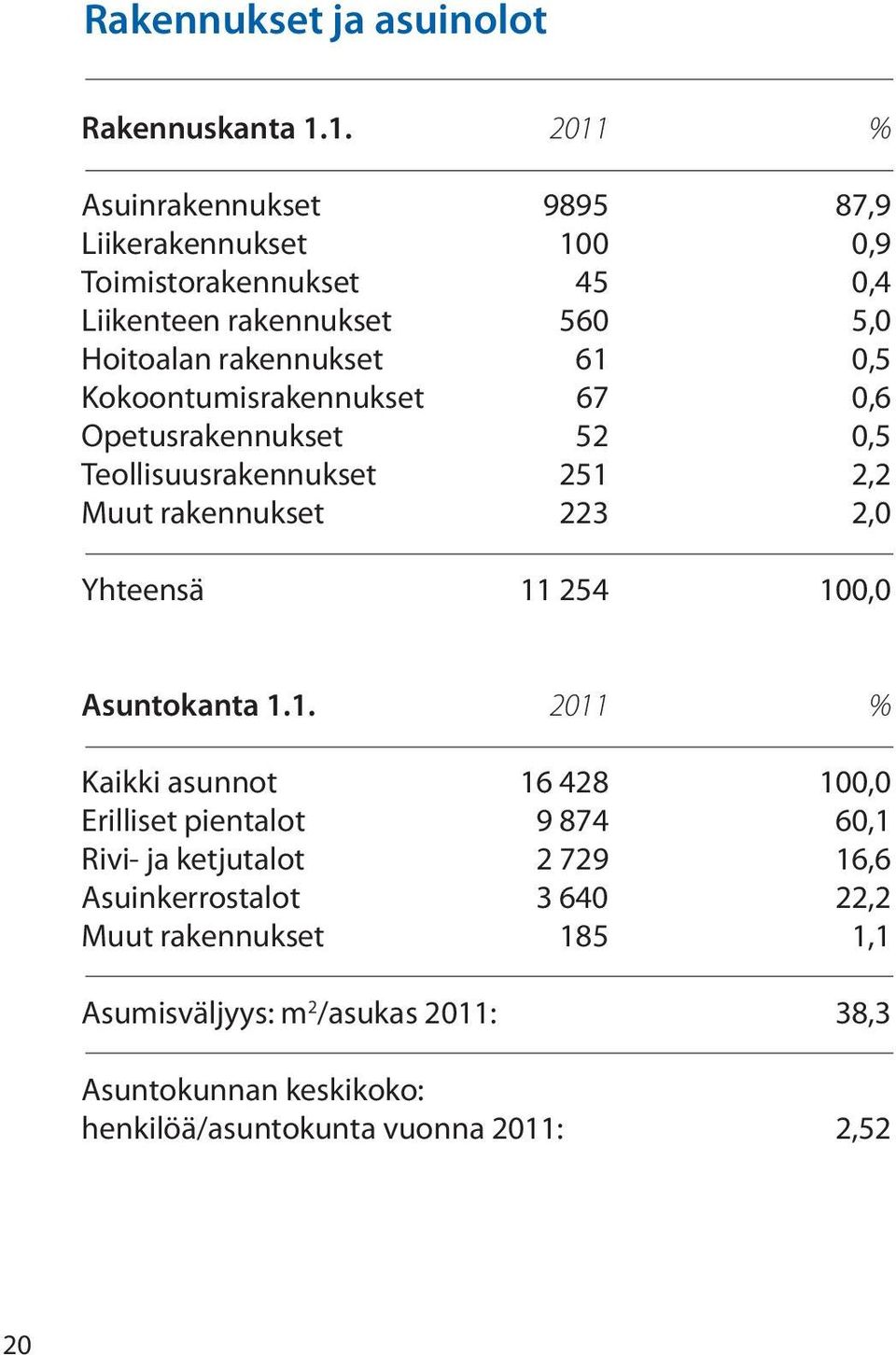 0,5 Kokoontumisrakennukset 67 0,6 Opetusrakennukset 52 0,5 Teollisuusrakennukset 251 2,2 Muut rakennukset 223 2,0 Yhteensä 11 254 100,0 Asuntokanta