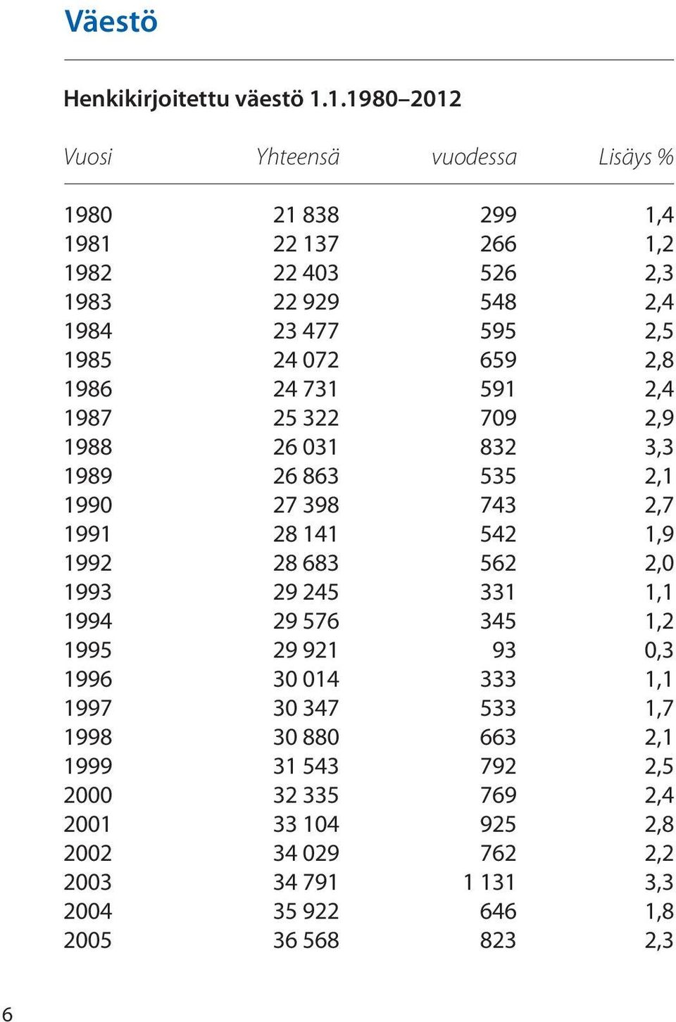 24 072 659 2,8 1986 24 731 591 2,4 1987 25 322 709 2,9 1988 26 031 832 3,3 1989 26 863 535 2,1 1990 27 398 743 2,7 1991 28 141 542 1,9 1992 28 683