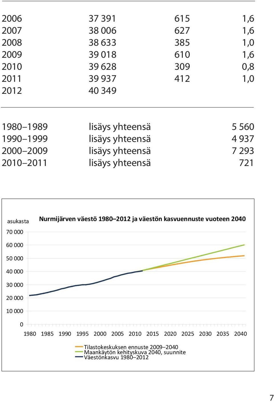 Nurmijärven väestö 1980 2012 ja väestön kasvuennuste vuoteen 2040 60 000 50 000 40 000 30 000 20 000 10 000 0 1980 1985 1990 1995 2000