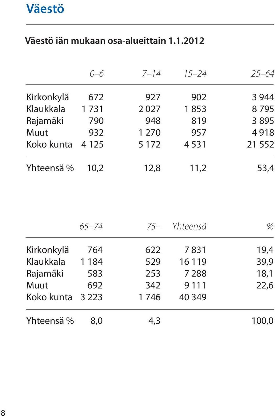 819 3 895 Muut 932 1 270 957 4 918 Koko kunta 4 125 5 172 4 531 21 552 Yhteensä % 10,2 12,8 11,2 53,4 65 74 75