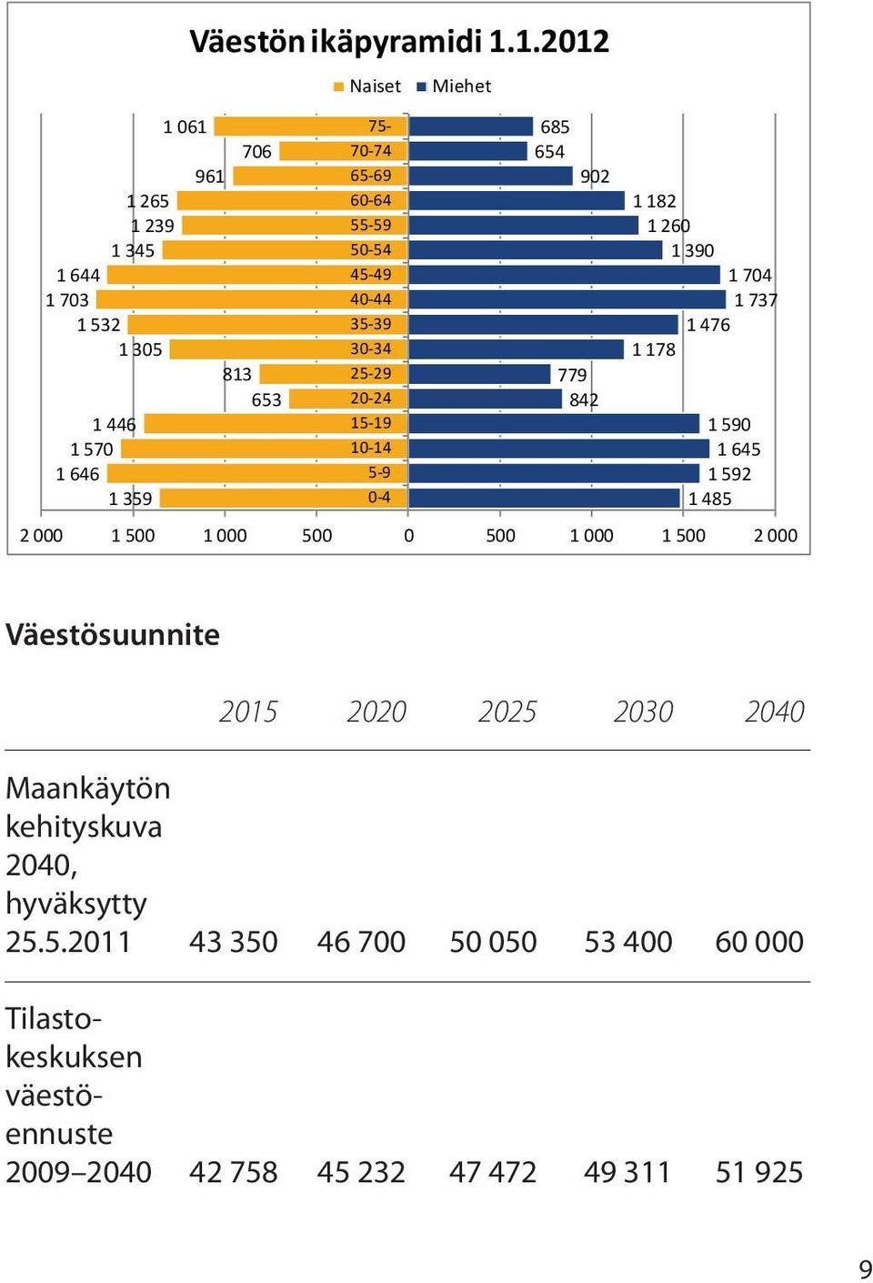 842 1 590 1 645 1 592 1 485 2 000 1 500 1 000 500 0 500 1 000 1 500 2 000 Väestösuunnite 2015 2020 2025 2030 2040 Maankäytön kehityskuva