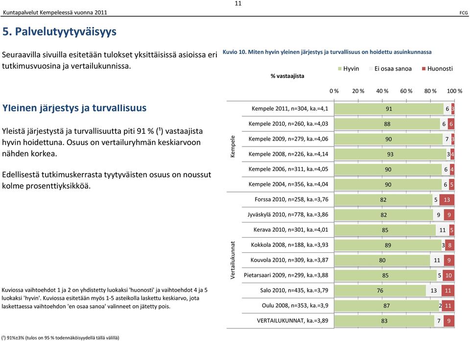 =,1 1 3 Yleistä järjestystä ja turvallisuutta piti 1 % (¹) vastaajista hyvin hoidettuna. Osuus on vertailuryhmän keskiarvoon nähden korkea. 20, n=20, ka.=,03 200, n=2, ka.=,0 200, n=22, ka.