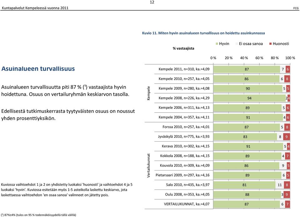 =,2 0 2 Edellisestä tutkimuskerrasta tyytyväisten osuus on noussut yhden prosenttiyksikön. 200, n=3, ka.=, 200, n=3, ka.=, 1 Forssa 20, n=2, ka.=,01 Jyväskylä 20, n=, ka.