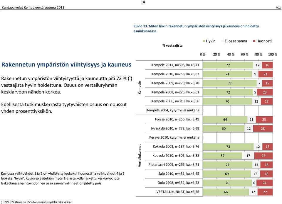 =3,1 1 2 Edellisestä tutkimuskerrasta tyytyväisten osuus on noussut yhden prosenttiyksikön. 200, n=3, ka.=3, 200, kysymys ei mukana 0 0 1 Forssa 20, n=2, ka.=3, 2 Jyväskylä 20, n=2, ka.