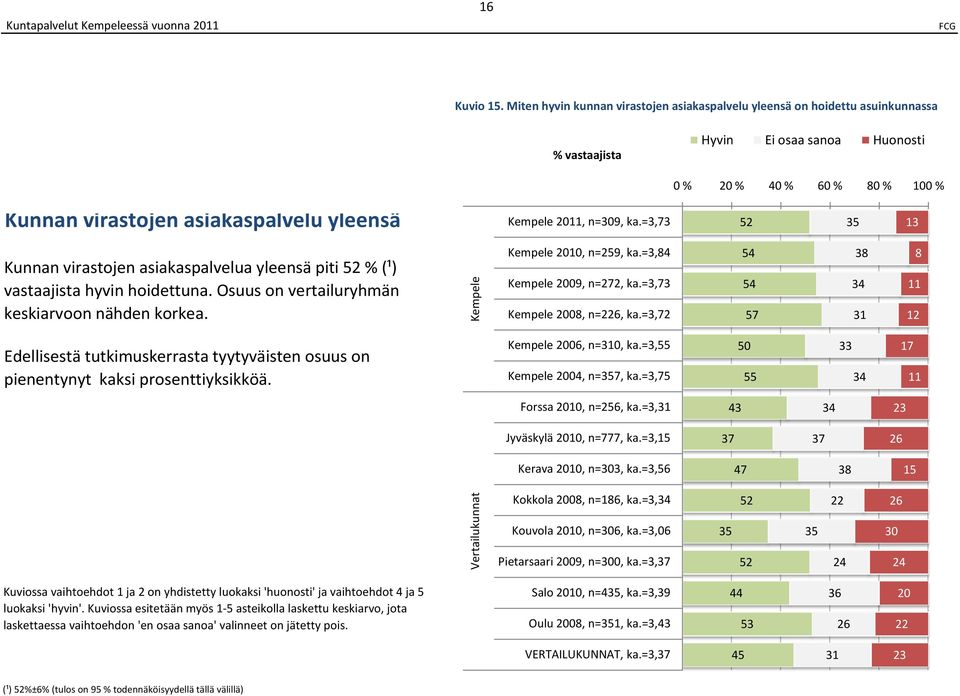 =3,2 3 3 31 Edellisestä tutkimuskerrasta tyytyväisten osuus on pienentynyt kaksi prosenttiyksikköä. 200, n=3, ka.=3, 200, n=3, ka.=3, 0 33 3 1 Forssa 20, n=2, ka.=3,31 3 3 Jyväskylä 20, n=, ka.