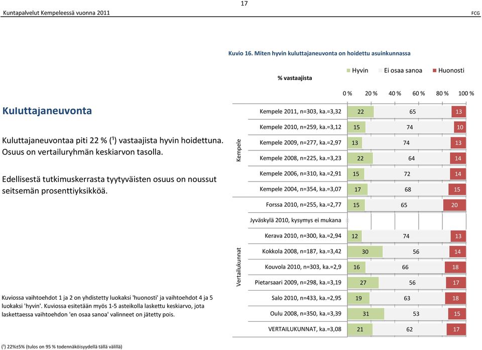 =3, 22 Edellisestä tutkimuskerrasta tyytyväisten osuus on noussut seitsemän prosenttiyksikköä. 200, n=3, ka.=2,1 200, n=3, ka.=3,0 1 2 Forssa 20, n=2, ka.