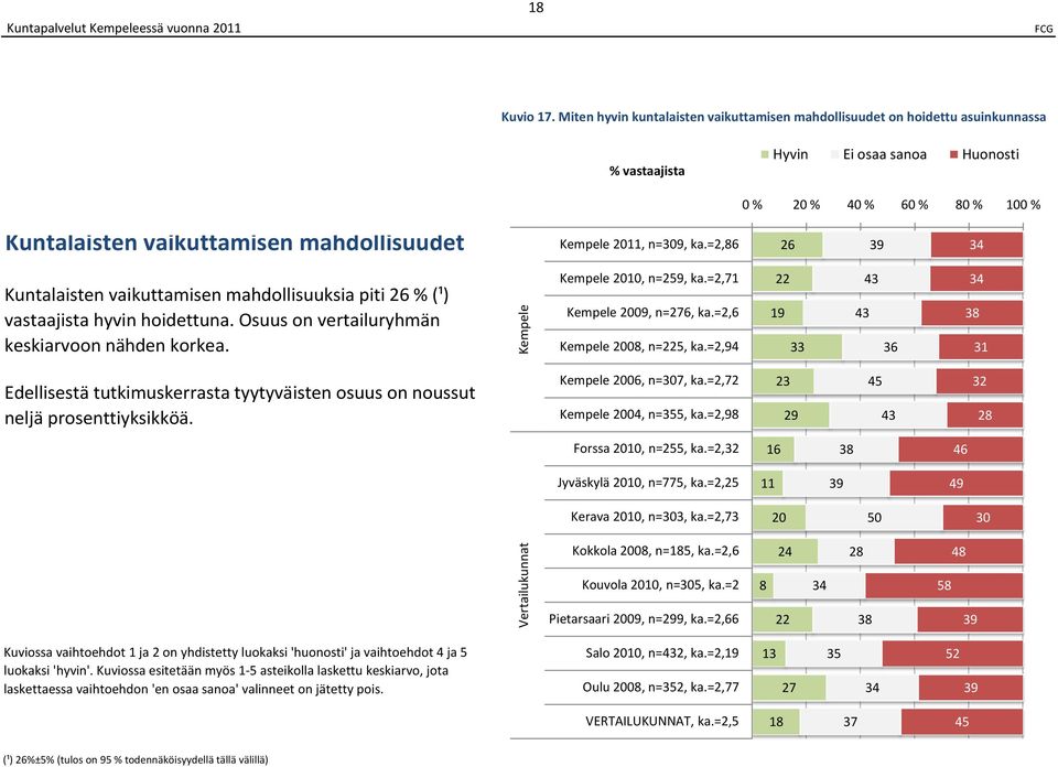 =2, 22 1 33 3 3 3 3 3 31 Edellisestä tutkimuskerrasta tyytyväisten osuus on noussut neljä prosenttiyksikköä. 200, n=30, ka.=2,2 200, n=3, ka.=2, 2 3 32 2 Forssa 20, n=2, ka.