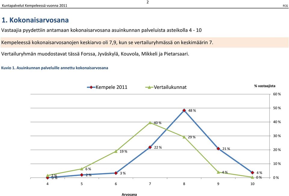 Vertailuryhmän muodostavat tässä Forssa, Jyväskylä, Kouvola, Mikkeli ja Pietarsaari. Kuvio 1.