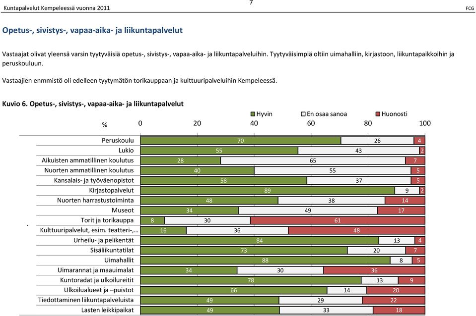 Opetus, sivistys, vapaa aika ja liikuntapalvelut Hyvin En osaa sanoa Huonosti % 0 20 0 0 0 0.