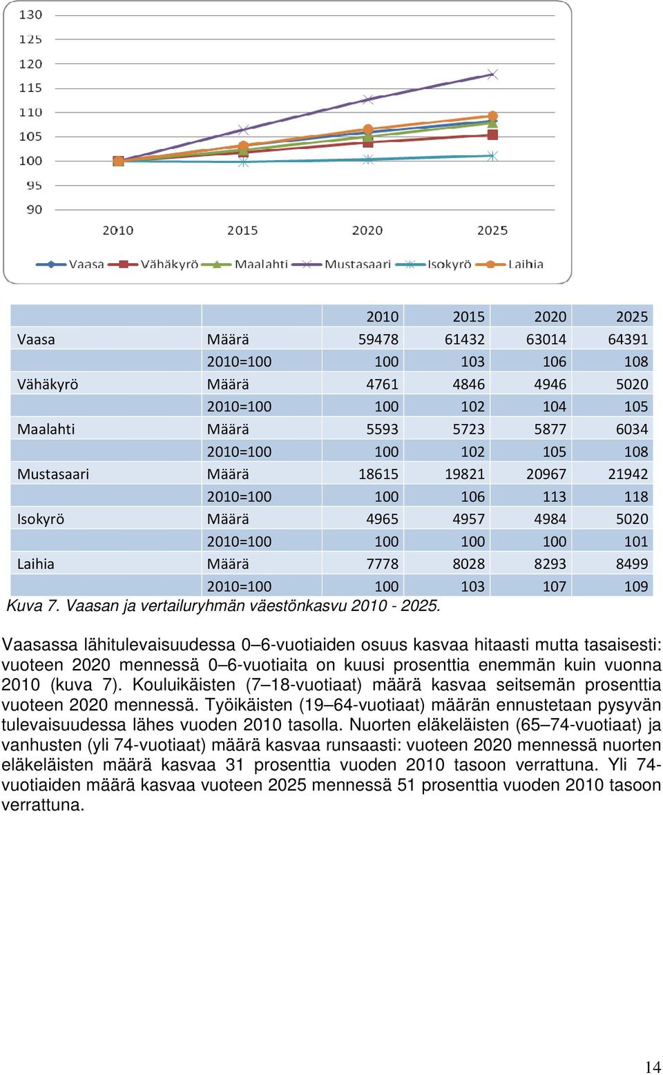 Vaasan ja vertailuryhmän väestönkasvu 2010-2025.