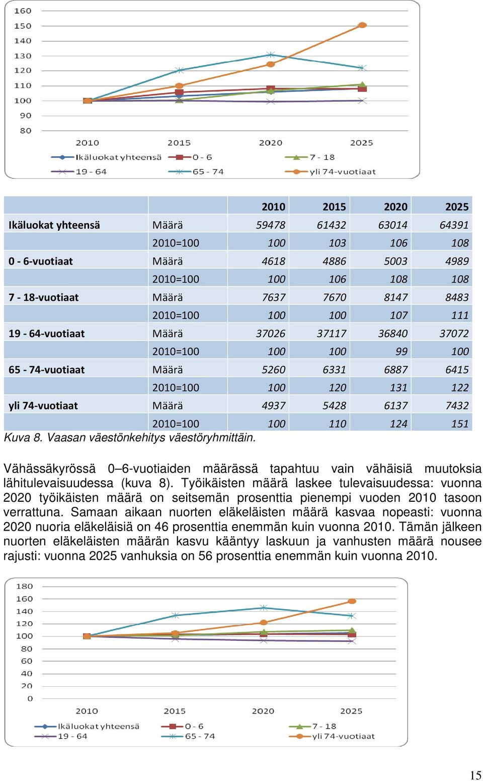 7432 2010=100 100 110 124 151 Kuva 8. Vaasan väestönkehitys väestöryhmittäin. Vähässäkyrössä 0 6-vuotiaiden määrässä tapahtuu vain vähäisiä muutoksia lähitulevaisuudessa (kuva 8).