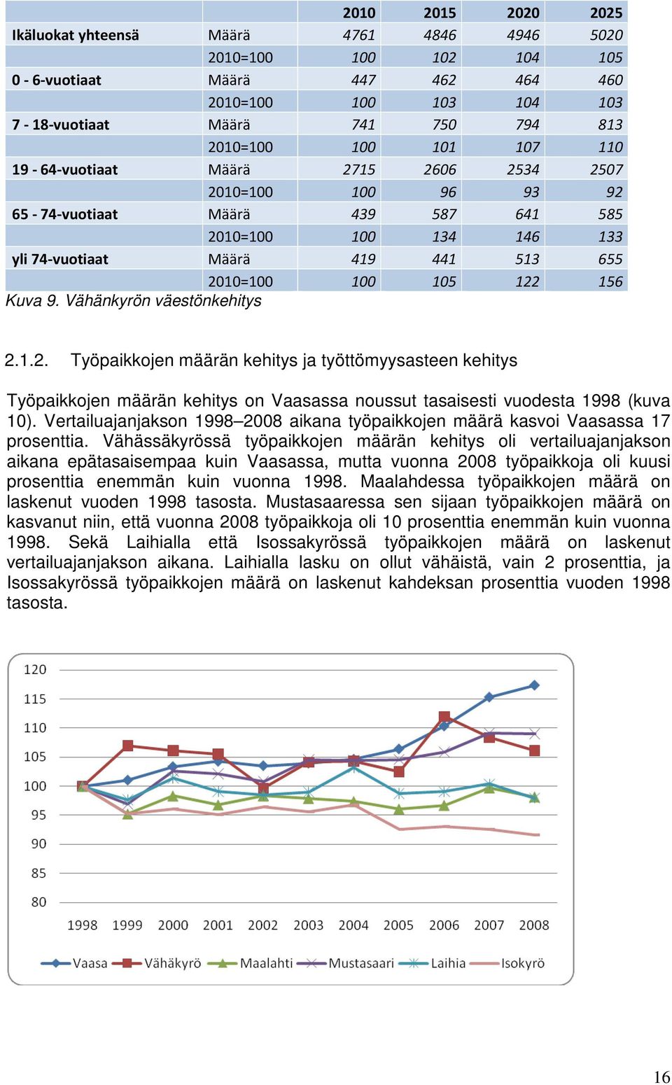 Kuva 9. Vähänkyrön väestönkehitys 2.1.2. Työpaikkojen määrän kehitys ja työttömyysasteen kehitys Työpaikkojen määrän kehitys on Vaasassa noussut tasaisesti vuodesta 1998 (kuva 10).