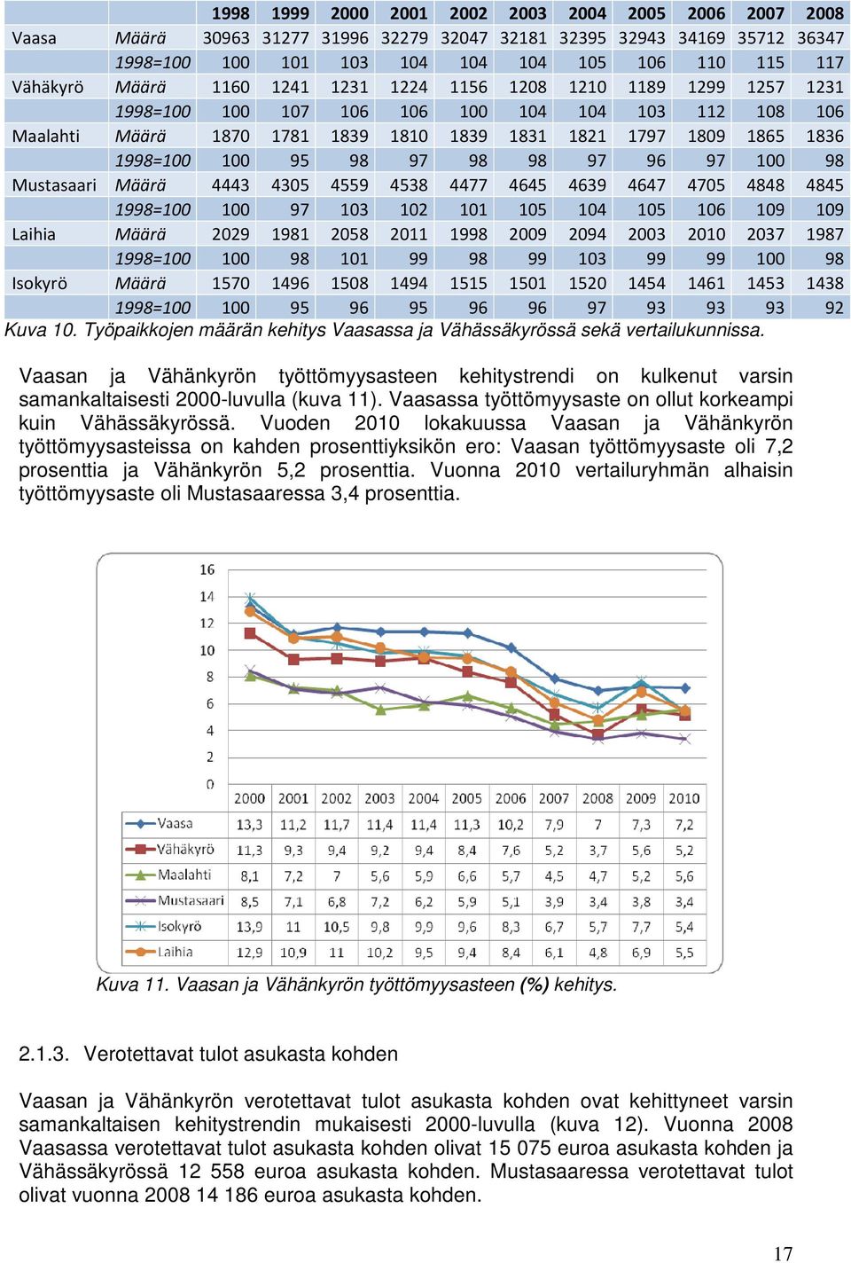 98 97 98 98 97 96 97 100 98 Mustasaari Määrä 4443 4305 4559 4538 4477 4645 4639 4647 4705 4848 4845 1998=100 100 97 103 102 101 105 104 105 106 109 109 Laihia Määrä 2029 1981 2058 2011 1998 2009 2094