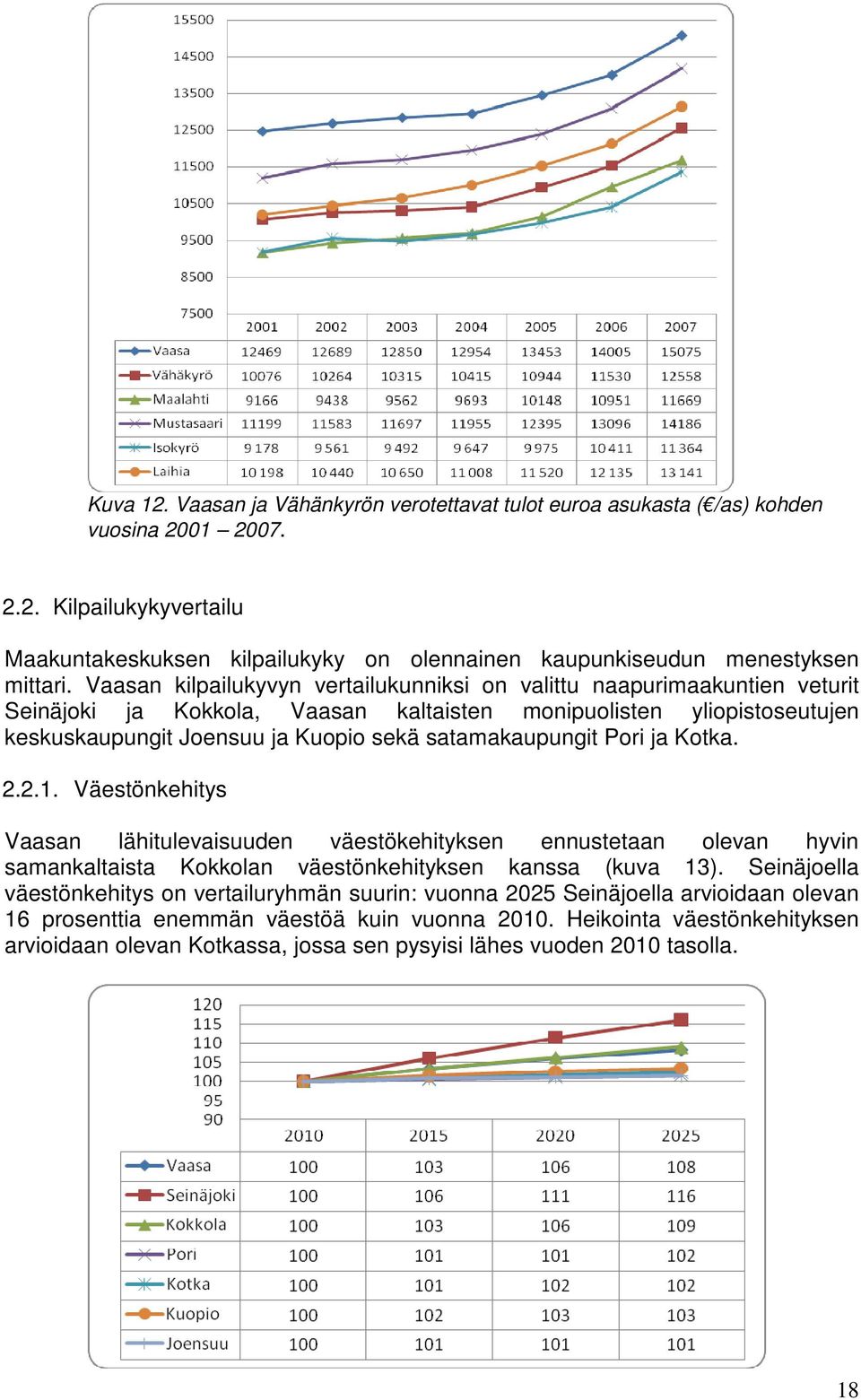 satamakaupungit Pori ja Kotka. 2.2.1. Väestönkehitys Vaasan lähitulevaisuuden väestökehityksen ennustetaan olevan hyvin samankaltaista Kokkolan väestönkehityksen kanssa (kuva 13).
