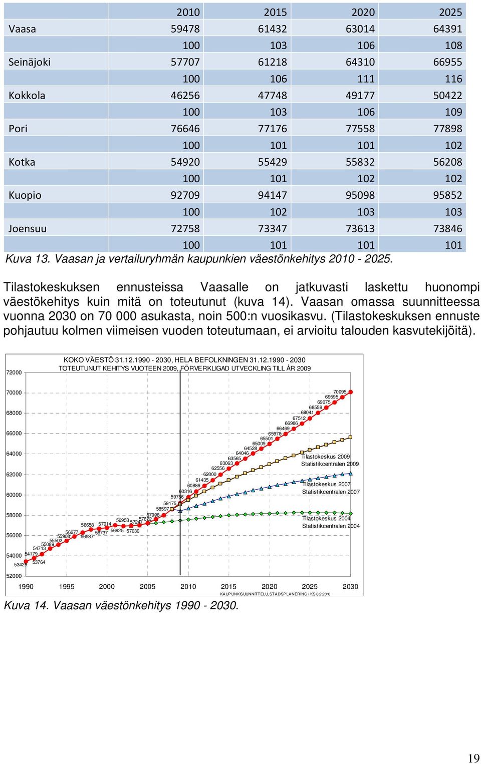 Vaasan ja vertailuryhmän kaupunkien väestönkehitys 2010-2025. Tilastokeskuksen ennusteissa Vaasalle on jatkuvasti laskettu huonompi väestökehitys kuin mitä on toteutunut (kuva 14).