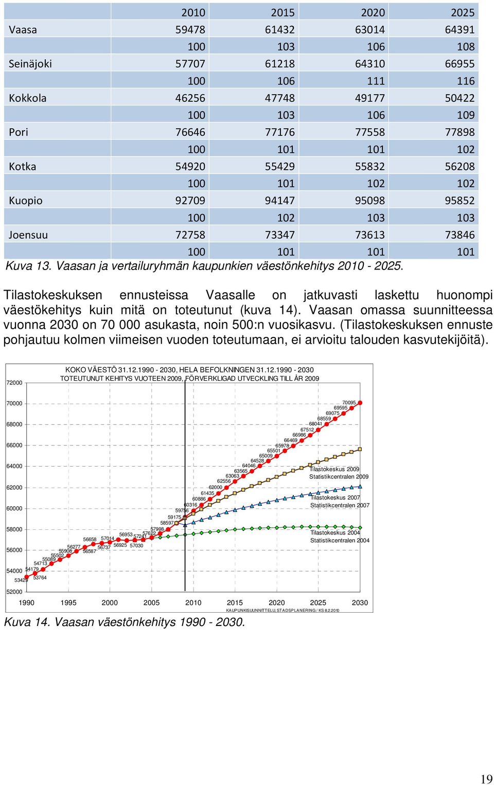Vaasan ja vertailuryhmän kaupunkien väestönkehitys 2010-2025. Tilastokeskuksen ennusteissa Vaasalle on jatkuvasti laskettu huonompi väestökehitys kuin mitä on toteutunut (kuva 14).