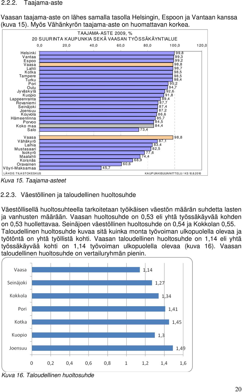 Lappeenranta Rovaniemi Seinäjoki Joensuu Kouvola Hämeenlinna Porvoo Koko maa Salo 73,4 99,8 99,3 99,2 98,8 98,7 98,5 98,5 98,4 95,2 94,7 92,6 91,8 89,4 87,7 87,4 87,2 86,6 85,7 84,5 84,4 Vaasa