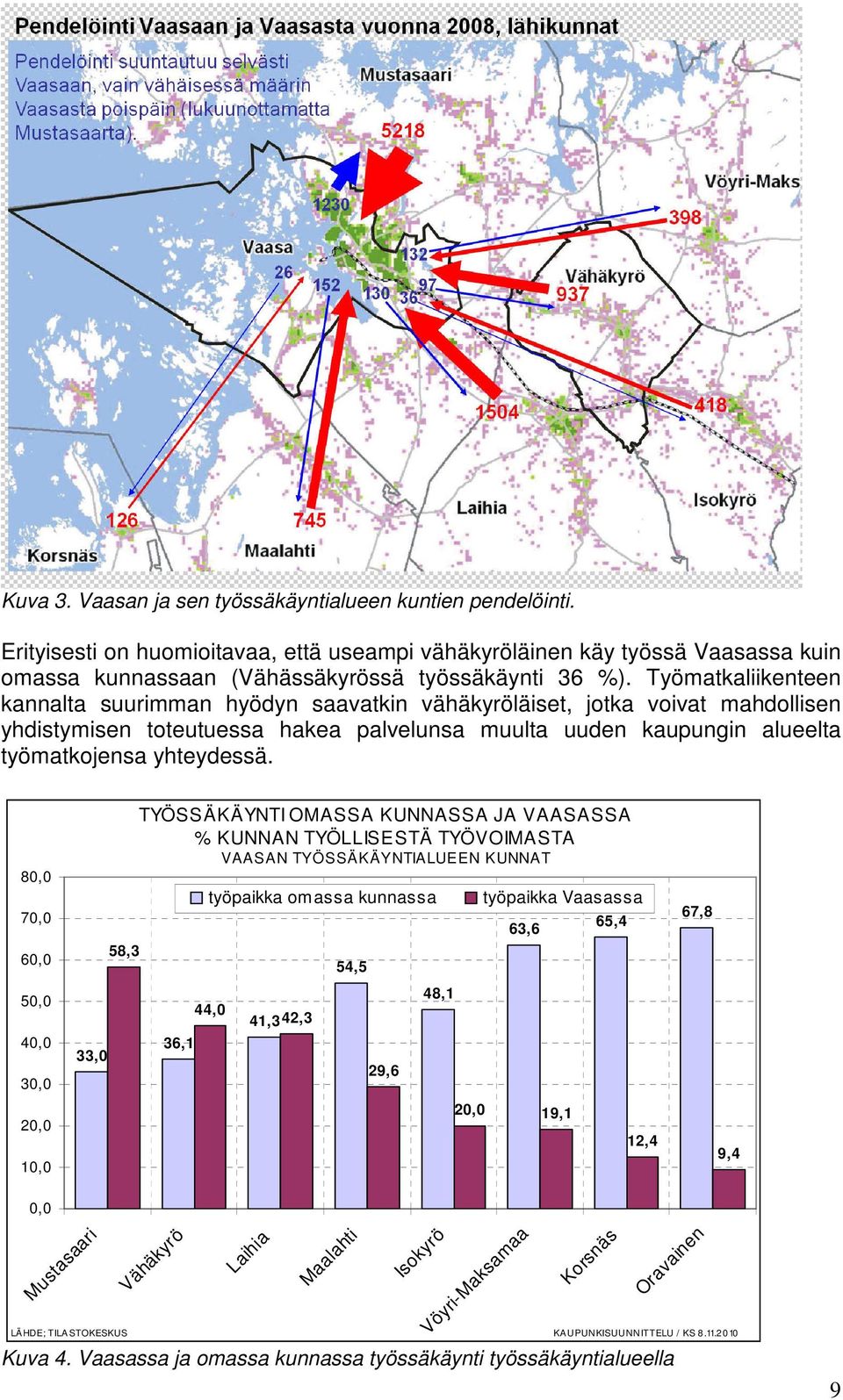 80,0 70,0 60,0 50,0 40,0 30,0 33,0 58,3 TYÖSSÄKÄYNTI OMASSA KUNNASSA JA VAASASSA % KUNNAN TYÖLLISESTÄ TYÖVOIMASTA VAASAN TYÖSSÄKÄYNTIALUEEN KUNNAT 36,1 työpaikka om assa kunnassa 44,0 41,342,3 54,5