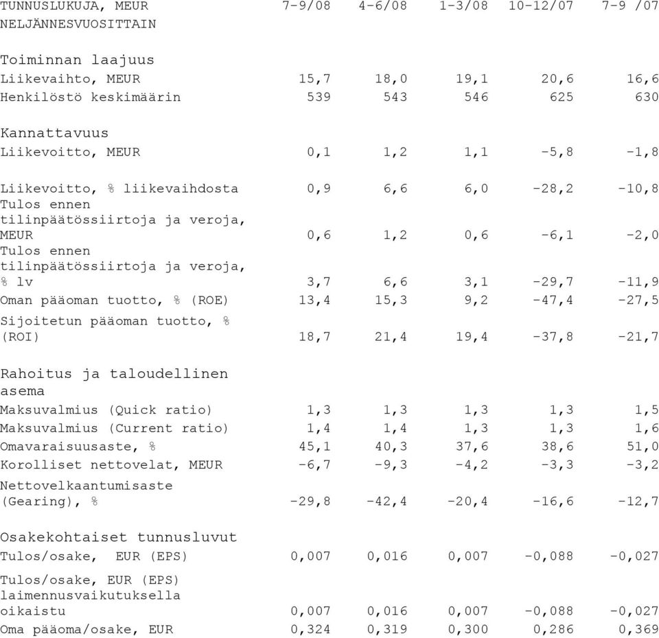 veroja, % lv 3,7 6,6 3,1-29,7-11,9 Oman pääoman tuotto, % (ROE) 13,4 15,3 9,2-47,4-27,5 Sijoitetun pääoman tuotto, % (ROI) 18,7 21,4 19,4-37,8-21,7 Rahoitus ja taloudellinen asema Maksuvalmius (Quick