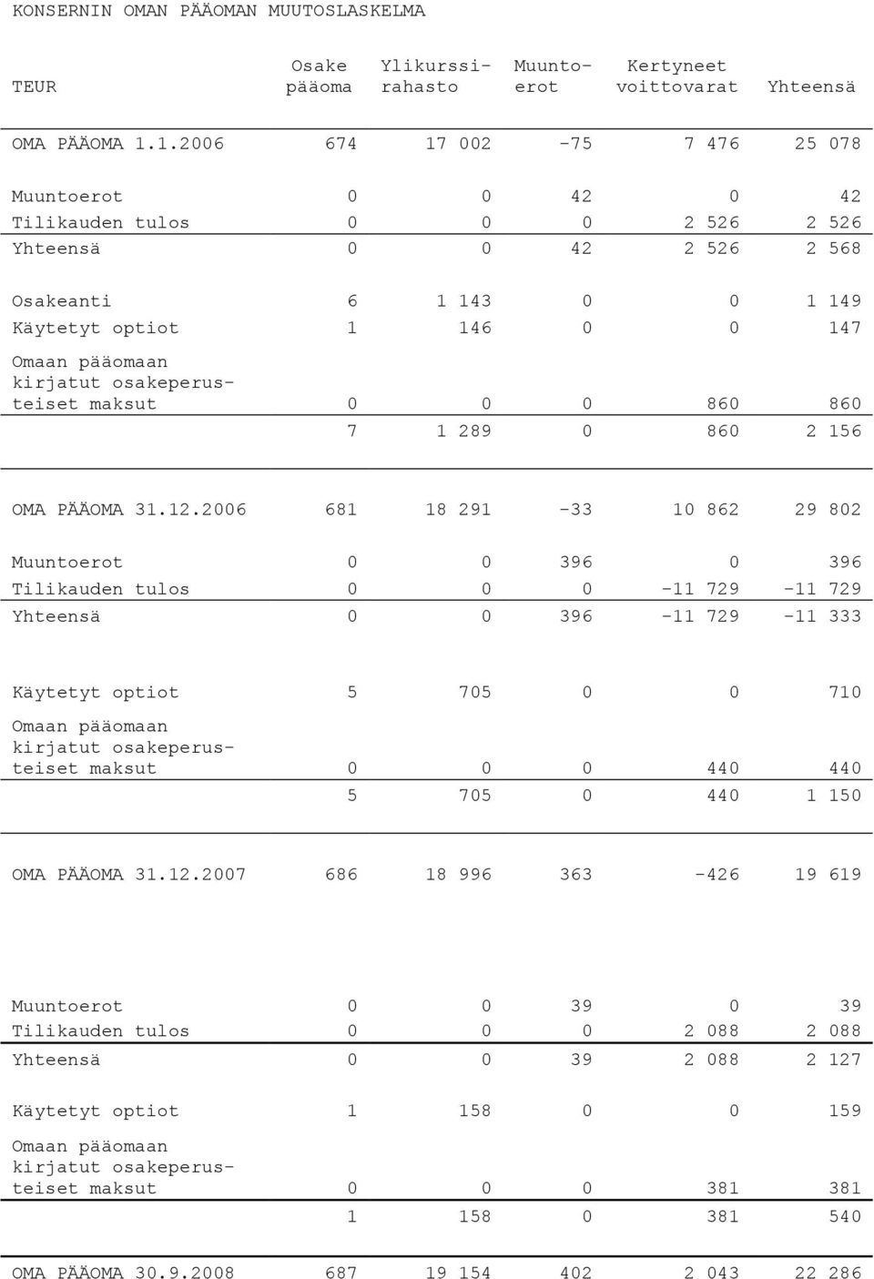 kirjatut osakeperusteiset maksut 0 0 0 860 860 7 1 289 0 860 2 156 OMA PÄÄOMA 31.12.