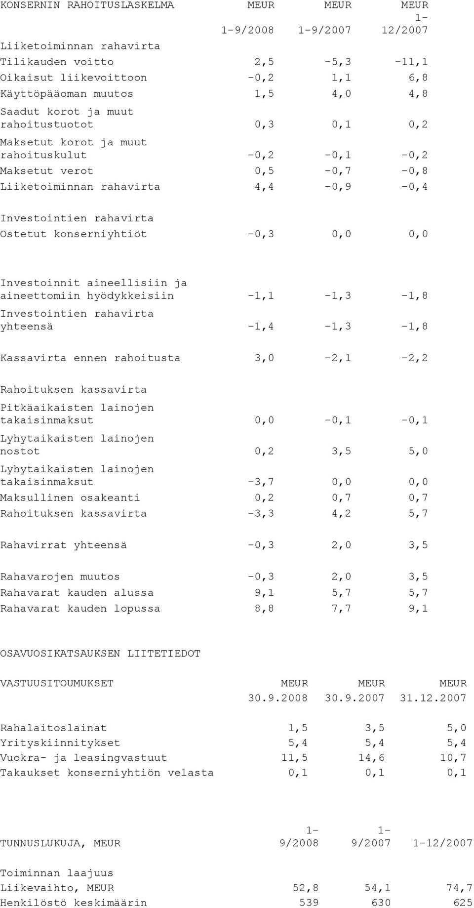 konserniyhtiöt -0,3 0,0 0,0 Investoinnit aineellisiin ja aineettomiin hyödykkeisiin -1,1-1,3-1,8 Investointien rahavirta yhteensä -1,4-1,3-1,8 Kassavirta ennen rahoitusta 3,0-2,1-2,2 Rahoituksen