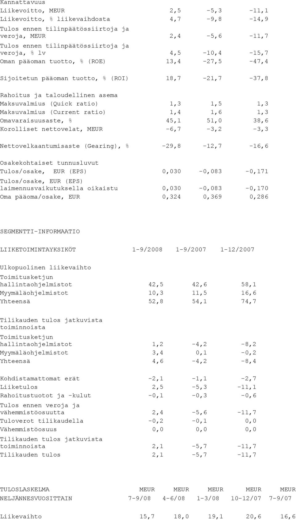 (Current ratio) 1,4 1,6 1,3 Omavaraisuusaste, % 45,1 51,0 38,6 Korolliset nettovelat, MEUR -6,7-3,2-3,3 Nettovelkaantumisaste (Gearing), % -29,8-12,7-16,6 Osakekohtaiset tunnusluvut Tulos/osake, EUR