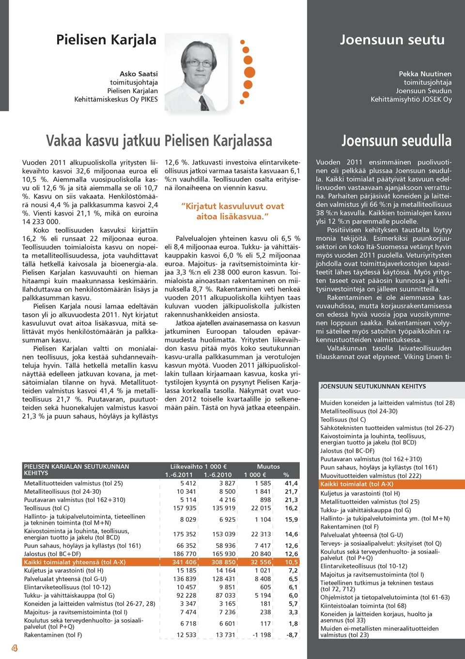 Kasvu on siis vakaata. Henkilöstömäärä nousi 4,4 % ja palkkasumma kasvoi 2,4 %. Vienti kasvoi 21,1 %, mikä on euroina 14 233.