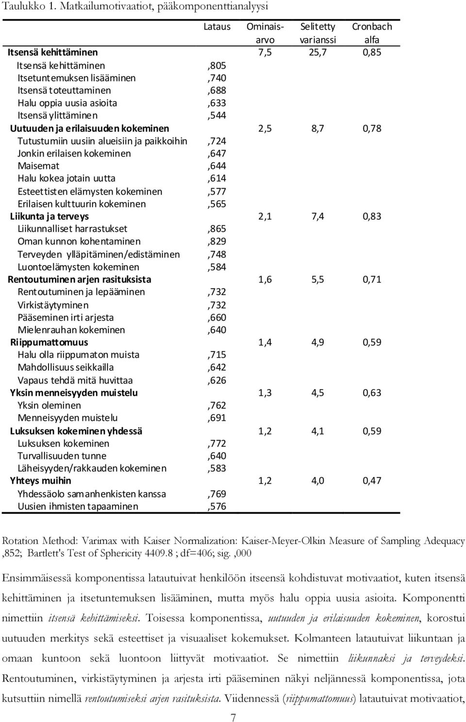 toteuttaminen,688 Halu oppia uusia asioita,633 Itsensä ylittäminen,544 Uutuuden ja erilaisuuden kokeminen 2,5 8,7 0,78 Tutustumiin uusiin alueisiin ja paikkoihin,724 Jonkin erilaisen kokeminen,647