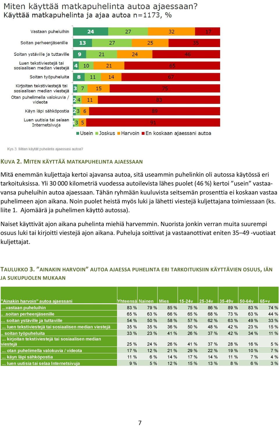 Tähän ryhmään kuuluvista seitsemän prosenttia ei koskaan vastaa puhelimeen ajon aikana. Noin puolet heistä myös luki ja lähetti viestejä kuljettajana toimiessaan (ks. liite 1.