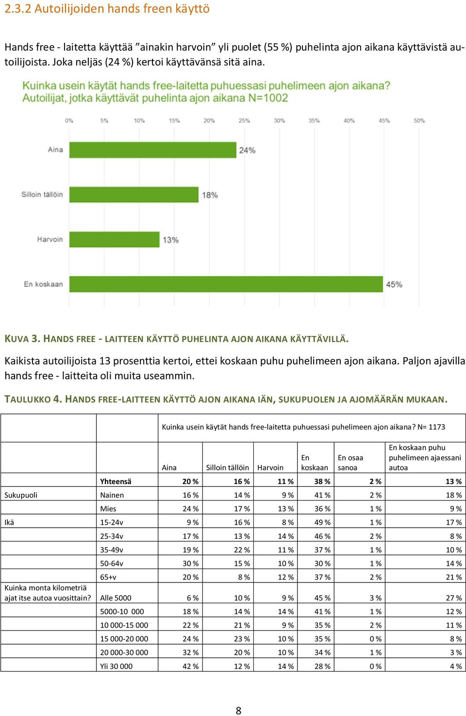Paljon ajavilla hands free - laitteita oli muita useammin. TAULUKKO 4. HANDS FREE-LAITTEEN KÄYTTÖ AJON AIKANA IÄN, SUKUPUOLEN JA AJOMÄÄRÄN MUKAAN.