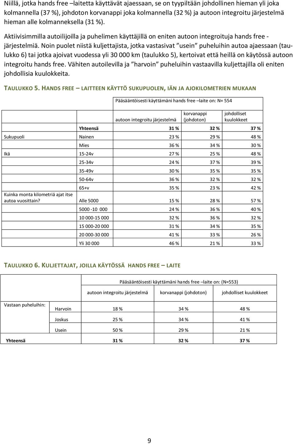 Noin puolet niistä kuljettajista, jotka vastasivat usein puheluihin autoa ajaessaan (taulukko 6) tai jotka ajoivat vuodessa yli 30 000 km (taulukko 5), kertoivat että heillä on käytössä autoon