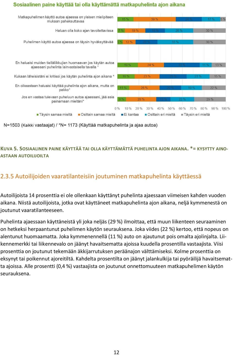 Niistä autoilijoista, jotka ovat käyttäneet matkapuhelinta ajon aikana, neljä kymmenestä on joutunut vaaratilanteeseen.