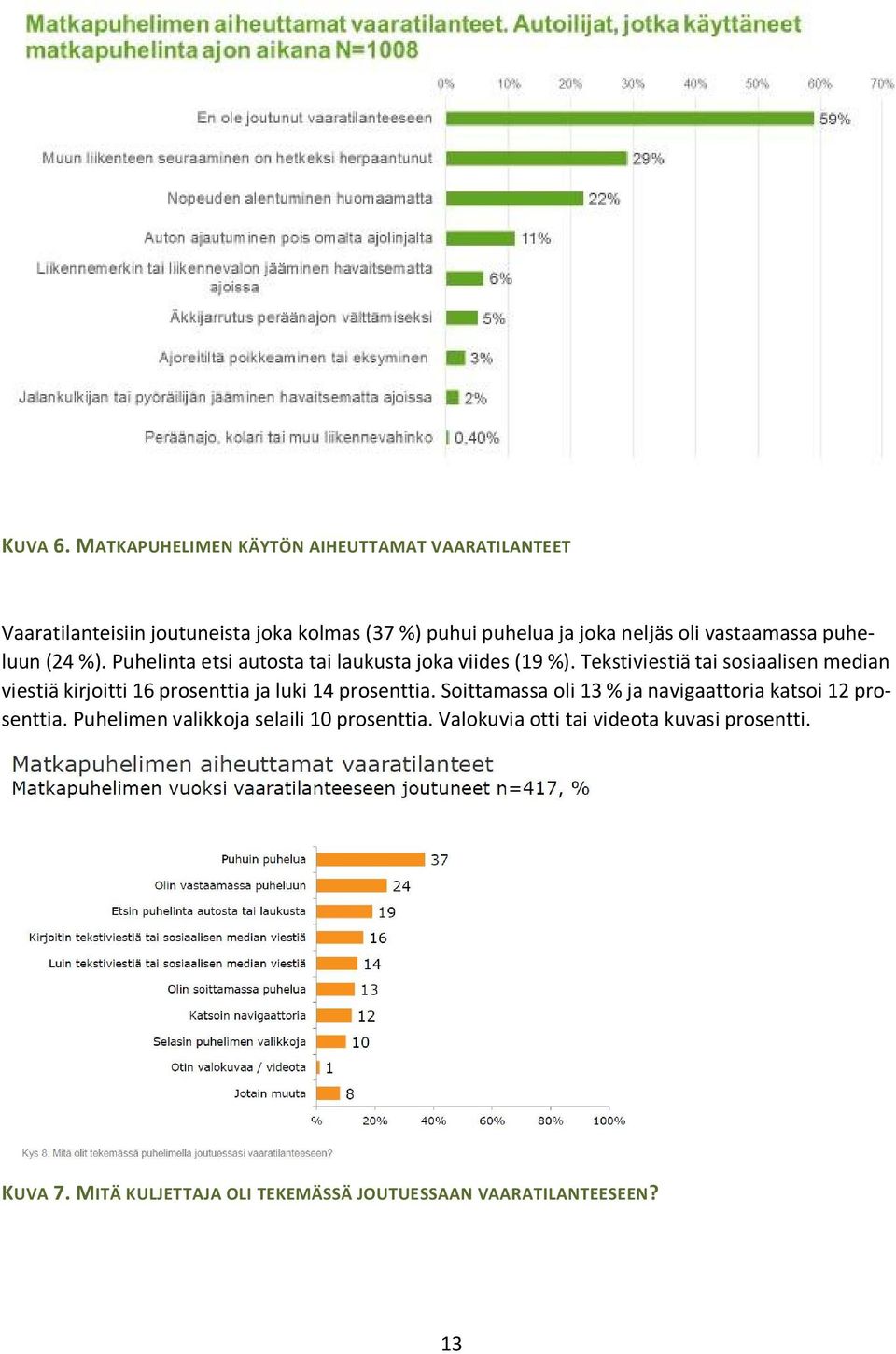 vastaamassa puheluun (24 %). Puhelinta etsi autosta tai laukusta joka viides (19 %).