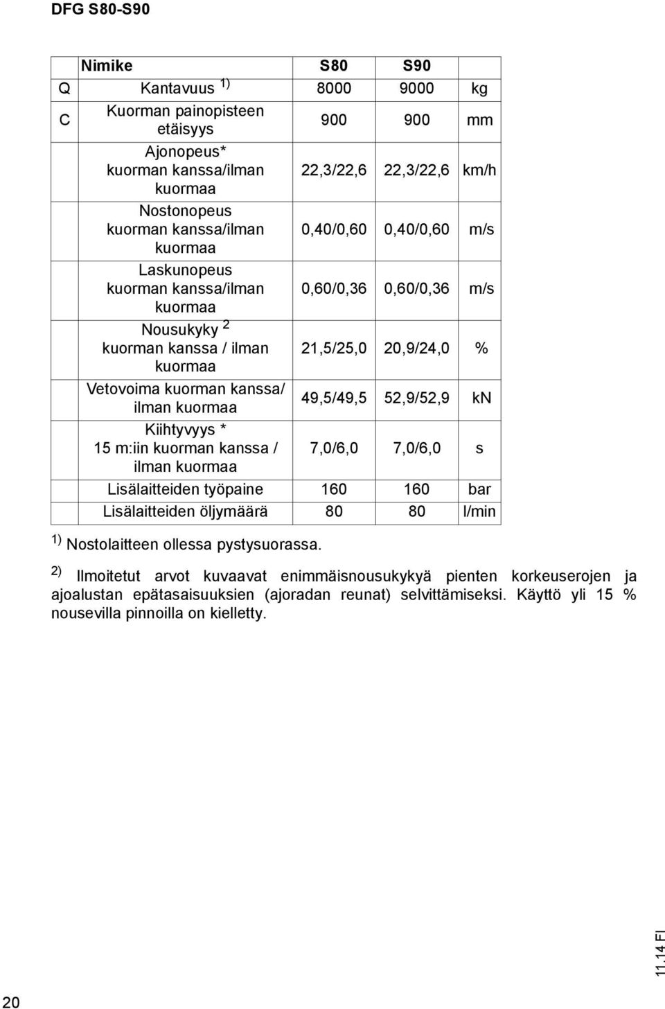 kuormaa 49,5/49,5 52,9/52,9 kn Kiihtyvyys * 15 m:iin kuorman kanssa / 7,0/6,0 7,0/6,0 s ilman kuormaa Lisälaitteiden työpaine 160 160 bar Lisälaitteiden öljymäärä 80 80 l/min 1) Nostolaitteen